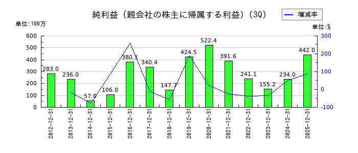 トーソーの第3四半期の純利益推移