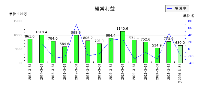 トーソーの通期の経常利益推移