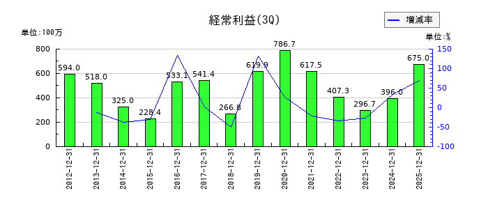 トーソーの第3四半期の経常利益推移