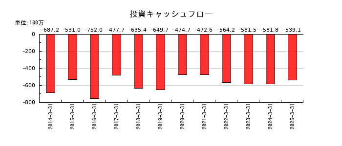 トーソーの投資キャッシュフロー推移