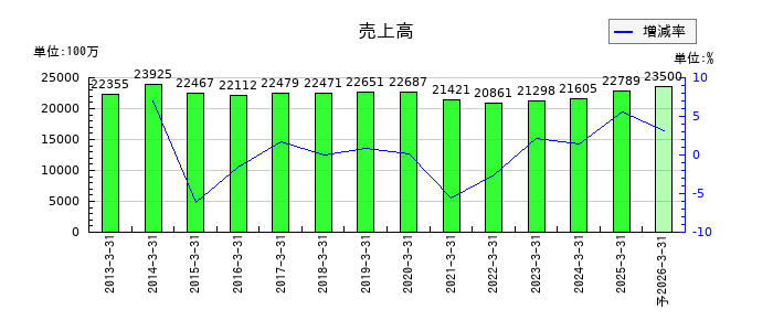 トーソーの通期の売上高推移