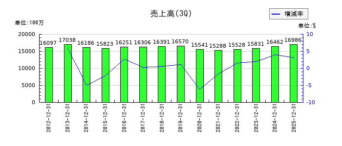 トーソーの第3四半期の売上高推移