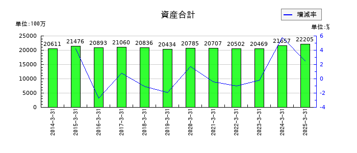 トーソーの資産合計の推移