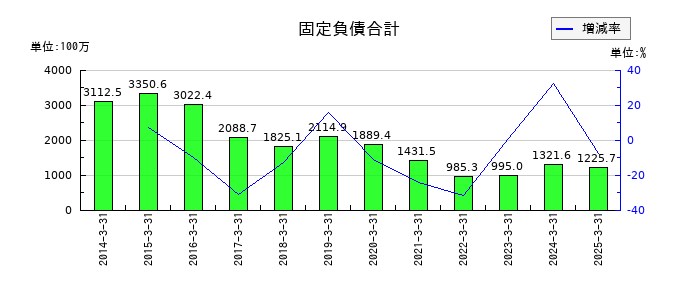 トーソーの固定負債合計の推移