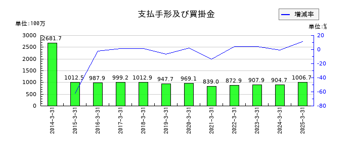 トーソーの支払手形及び買掛金の推移