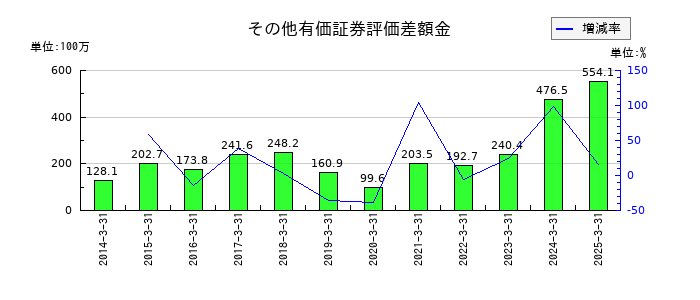 トーソーのその他有価証券評価差額金の推移