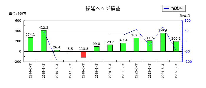 トーソーの繰延ヘッジ損益の推移