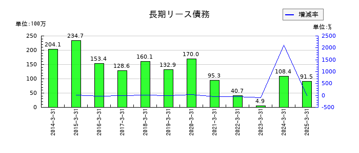 トーソーの長期リース債務の推移