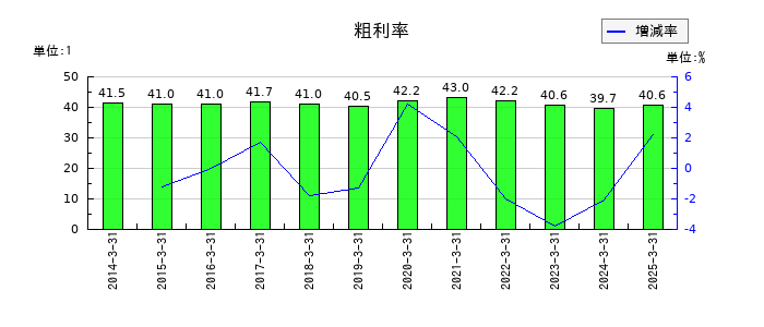 トーソーの粗利率の推移