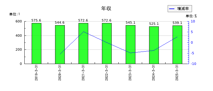 トーソーの年収の推移