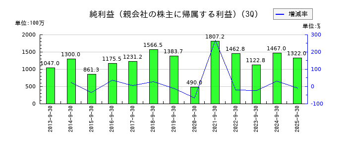 日東精工の第3四半期の純利益推移