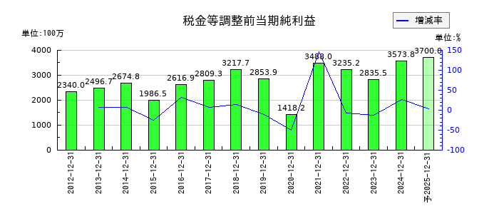 日東精工の通期の経常利益推移