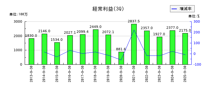 日東精工の第3四半期の経常利益推移