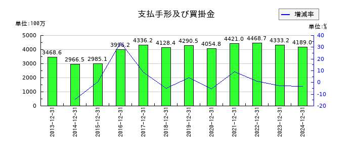 日東精工の支払手形及び買掛金の推移
