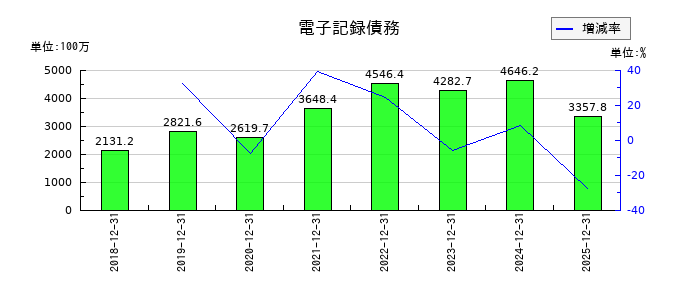 日東精工の電子記録債務の推移