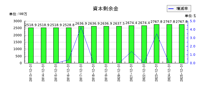 日東精工の資本剰余金の推移