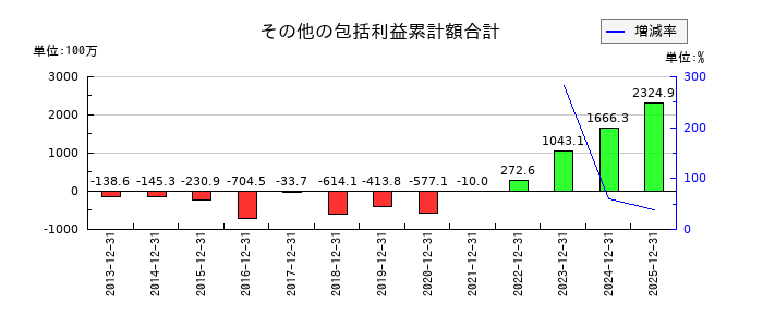 日東精工のその他の包括利益累計額合計の推移