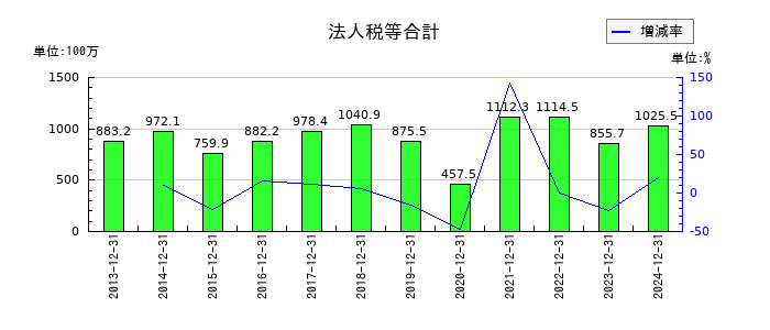 日東精工の法人税等合計の推移