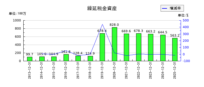 日東精工の繰延税金資産の推移