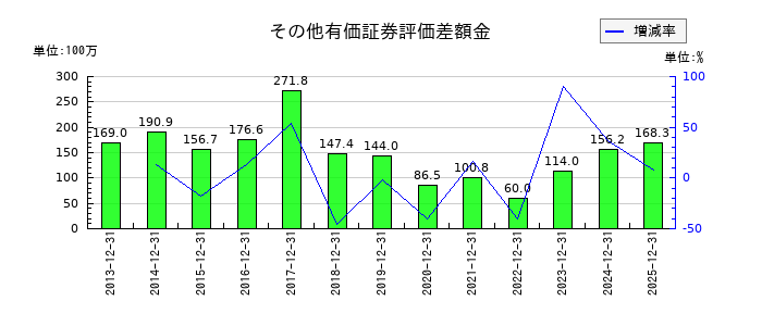日東精工のその他有価証券評価差額金の推移
