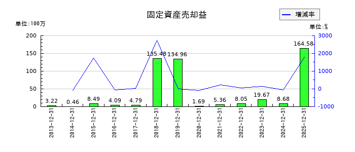 日東精工の固定資産売却益の推移
