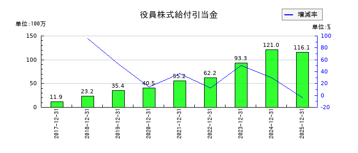 日東精工の役員株式給付引当金の推移