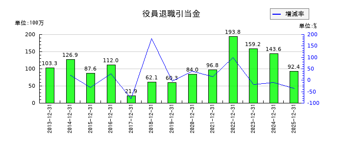 日東精工の役員退職引当金の推移