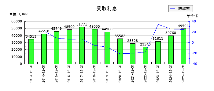 日東精工の受取利息の推移