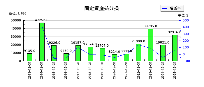 日東精工の固定資産処分損の推移