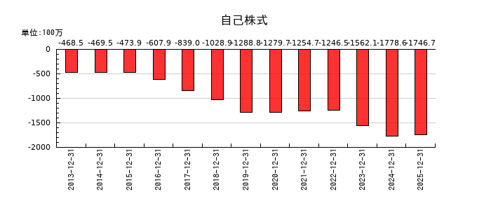 日東精工の自己株式の推移