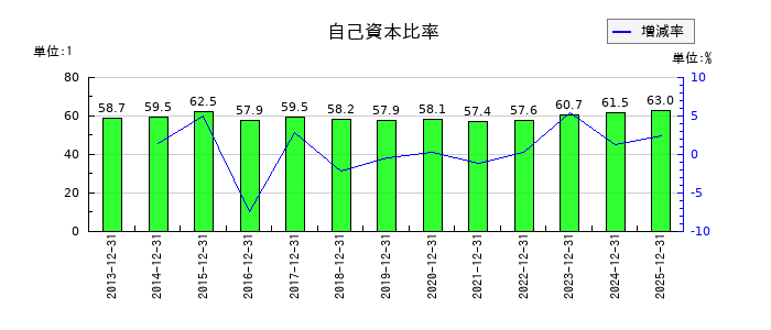 日東精工の自己資本比率の推移