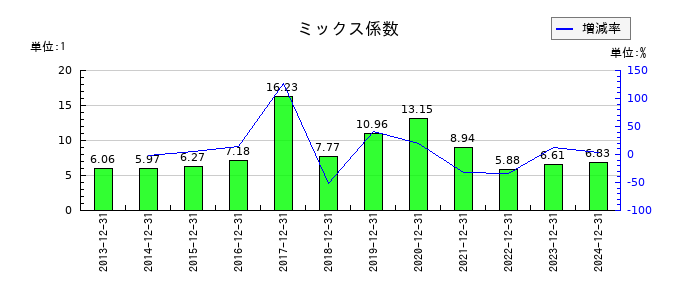 日東精工のミックス係数の推移