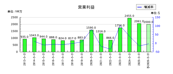 三洋工業の通期の営業利益推移