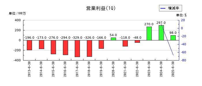 三洋工業の第1四半期の営業利益推移