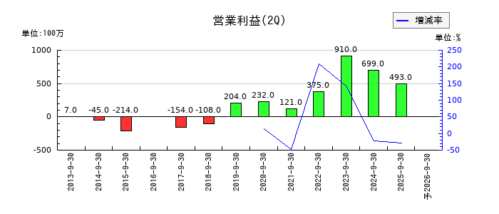 三洋工業の第2四半期の営業利益推移