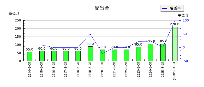 三洋工業の年間配当金推移