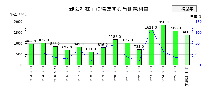 三洋工業の通期の純利益推移