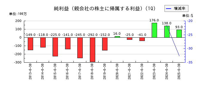 三洋工業の第1四半期の純利益推移
