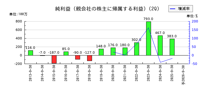 三洋工業の第2四半期の純利益推移