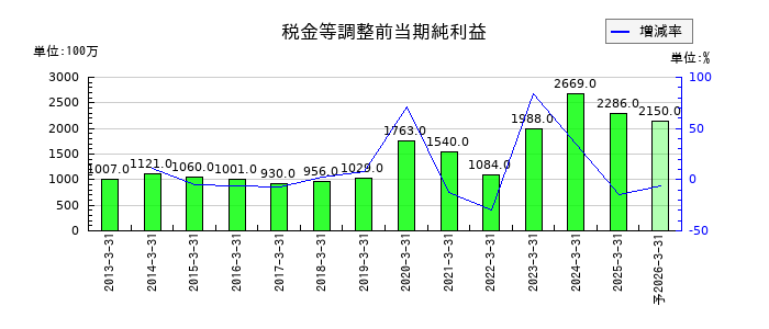 三洋工業の通期の経常利益推移