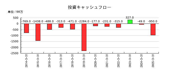 三洋工業の投資キャッシュフロー推移