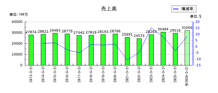 三洋工業の通期の売上高推移