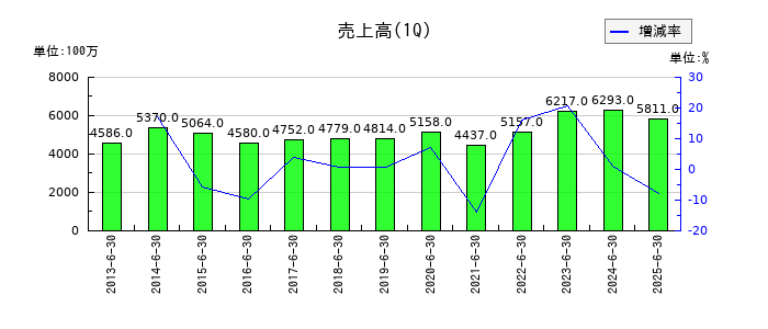 三洋工業の第1四半期の売上高推移