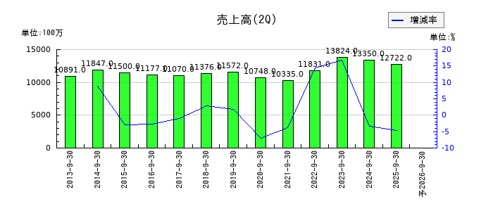 三洋工業の第2四半期の売上高推移