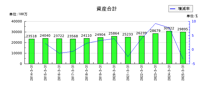 三洋工業の資産合計の推移