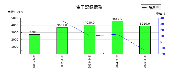 三洋工業の電子記録債務の推移