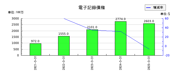 三洋工業の電子記録債権の推移