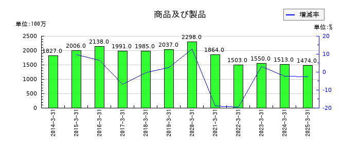 三洋工業の資本剰余金の推移