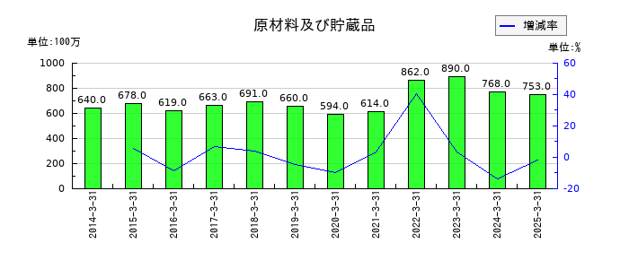 三洋工業の固定負債合計の推移