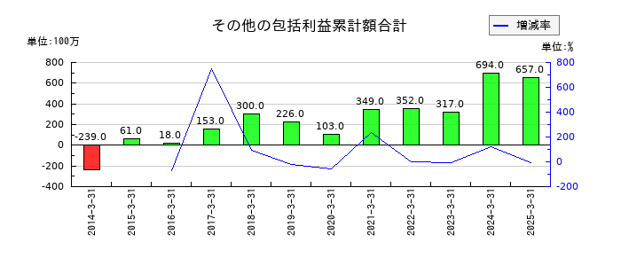 三洋工業のその他の包括利益累計額合計の推移